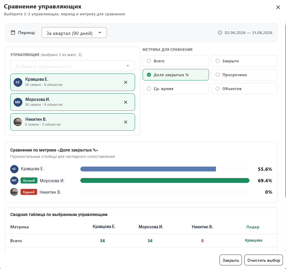 Сравнение эффективности управляющих