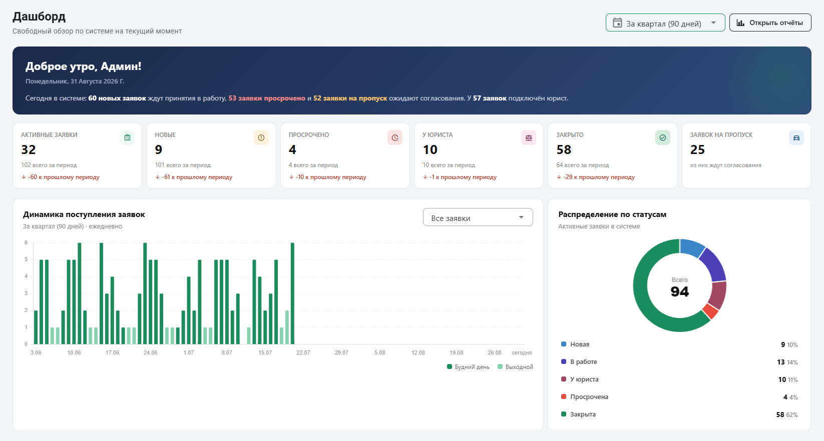 Дашборд руководителя в CRM для аренды недвижимости
